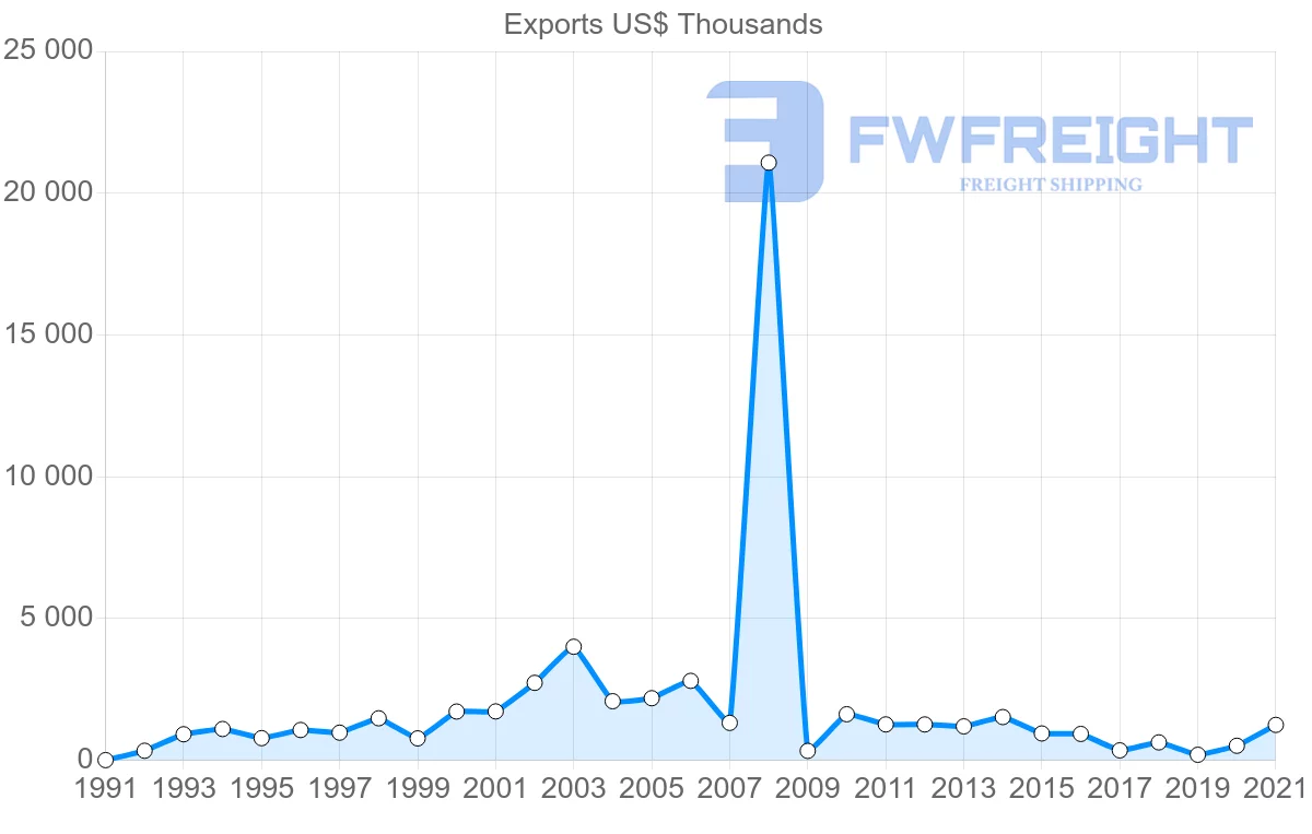 Shipping company from Australia to Benin