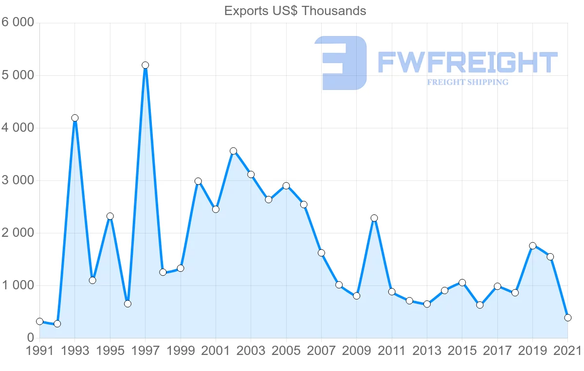 Shipping company from Australia to Bermuda