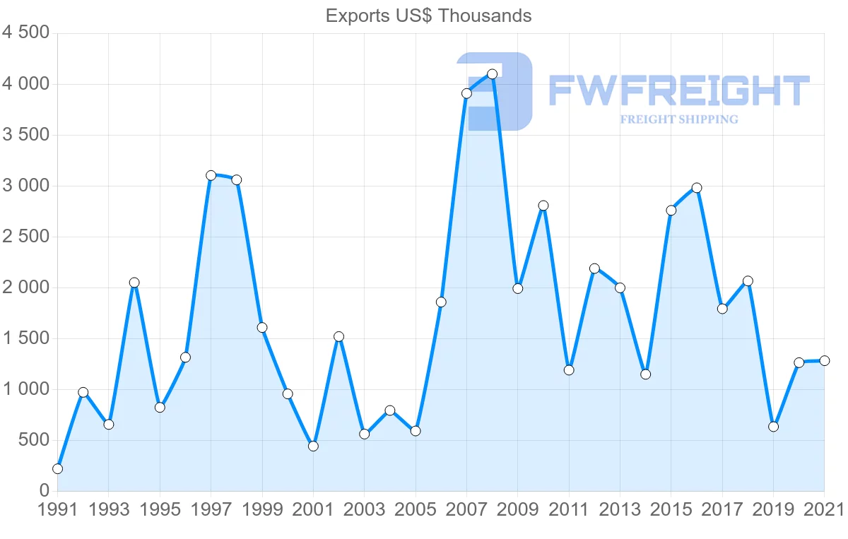 Shipping company from Australia to Bolivia