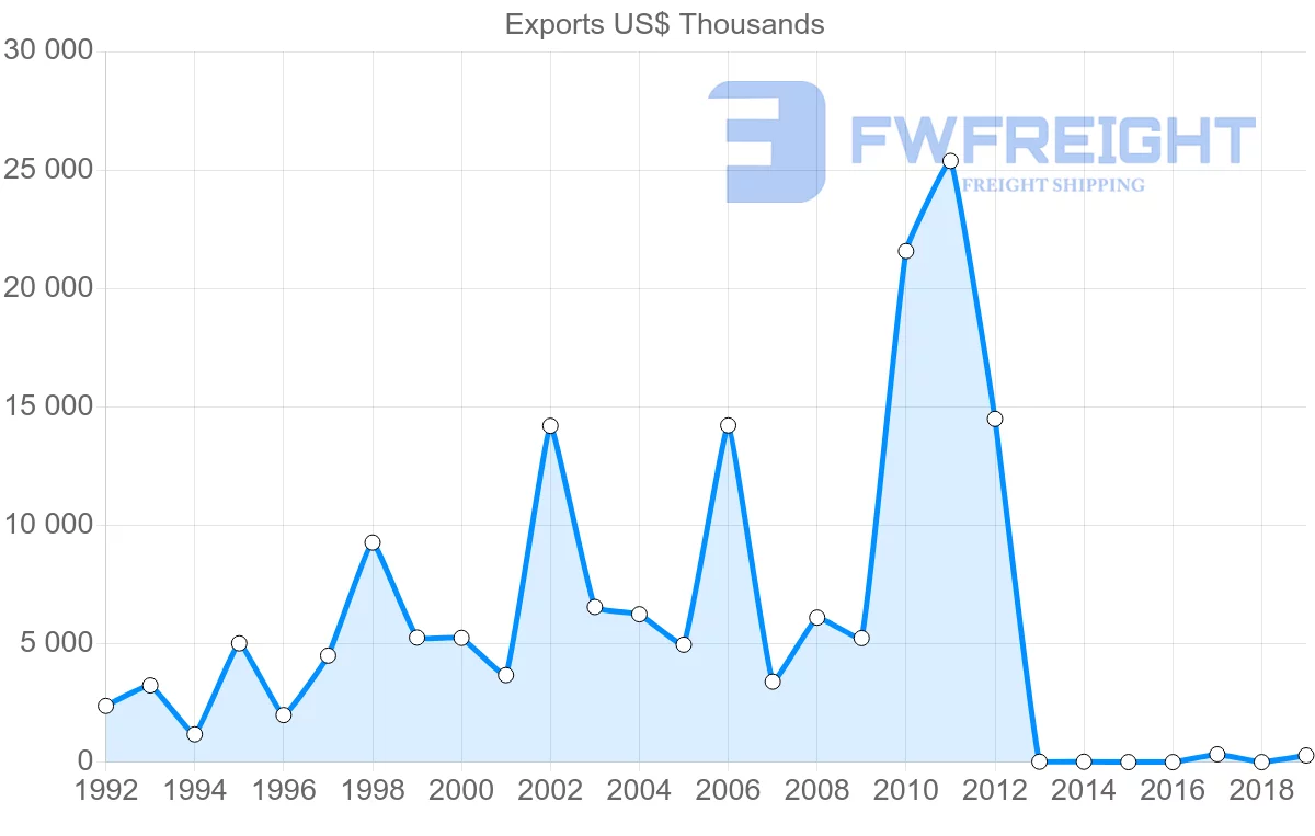 Shipping company from Australia to Botswana