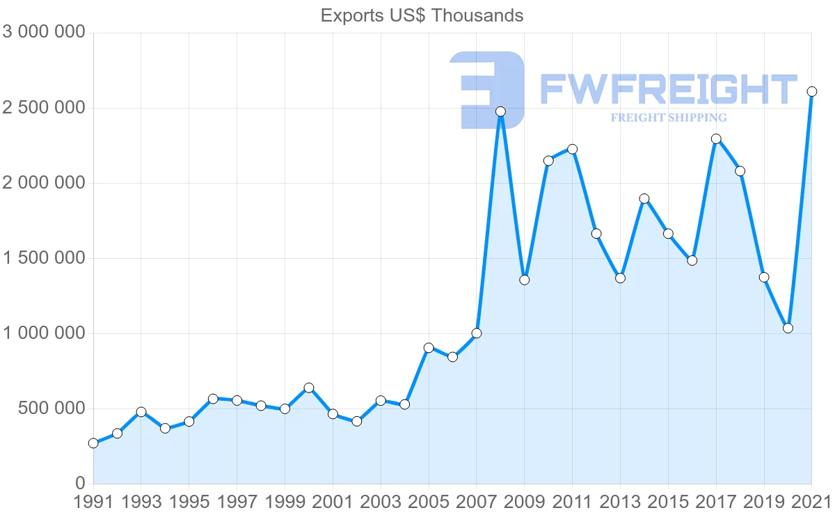 Shipping company from Australia to Brazil