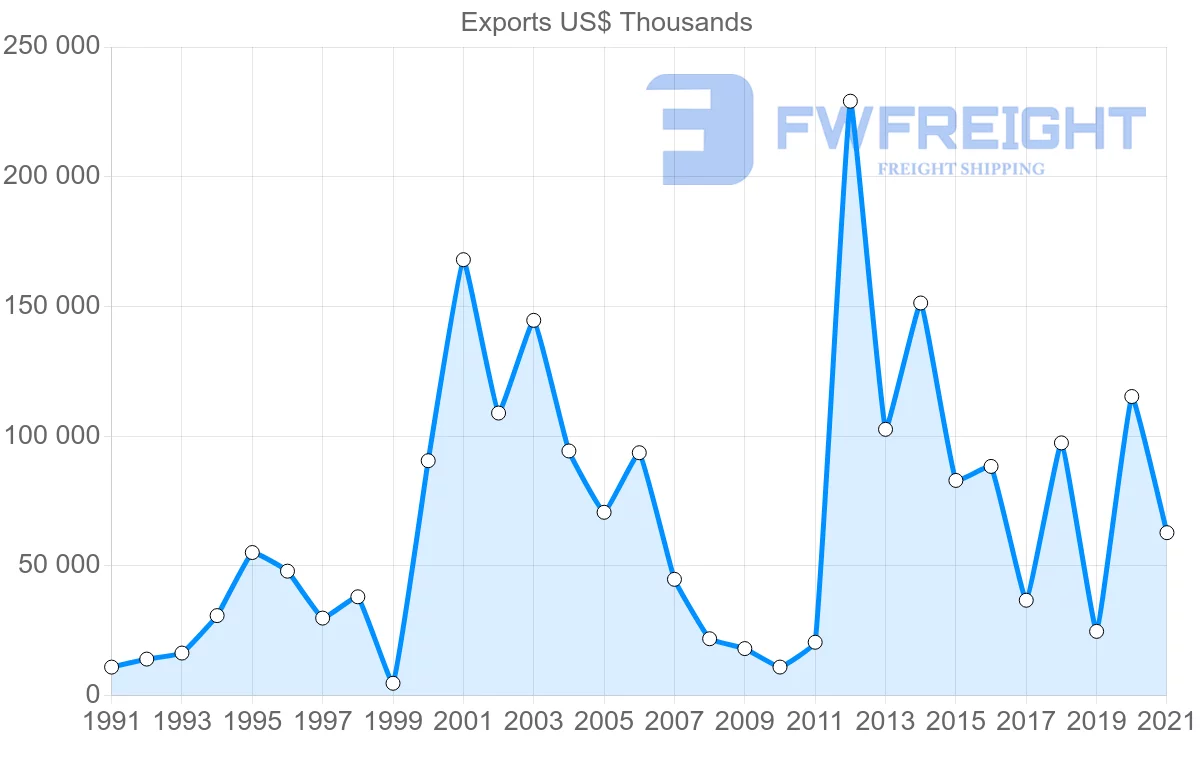 Shipping company from Australia to Bulgaria
