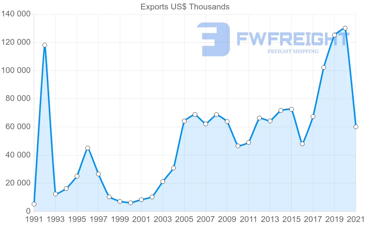 Shipping company from Australia to Cambodia