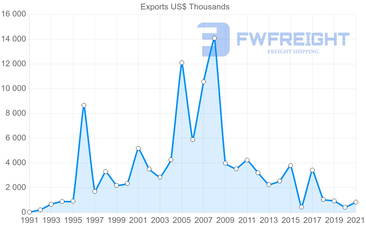Shipping company from Australia to Cameroon
