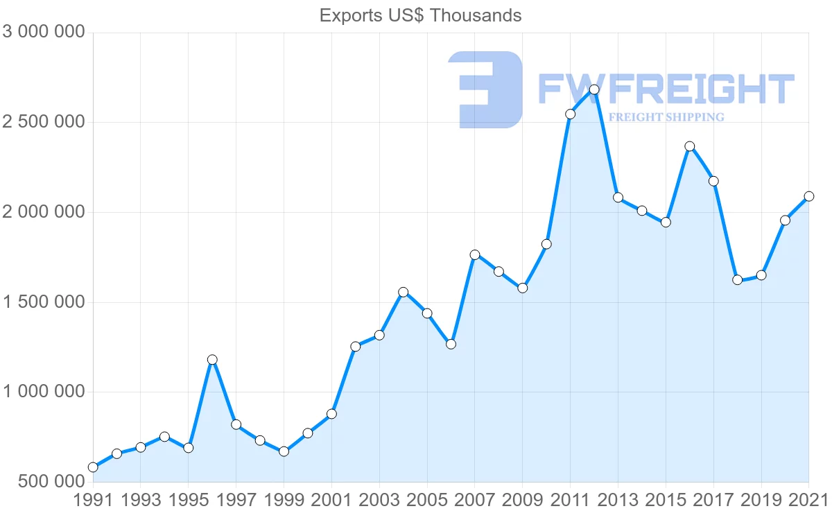 Shipping company from Australia to Canada