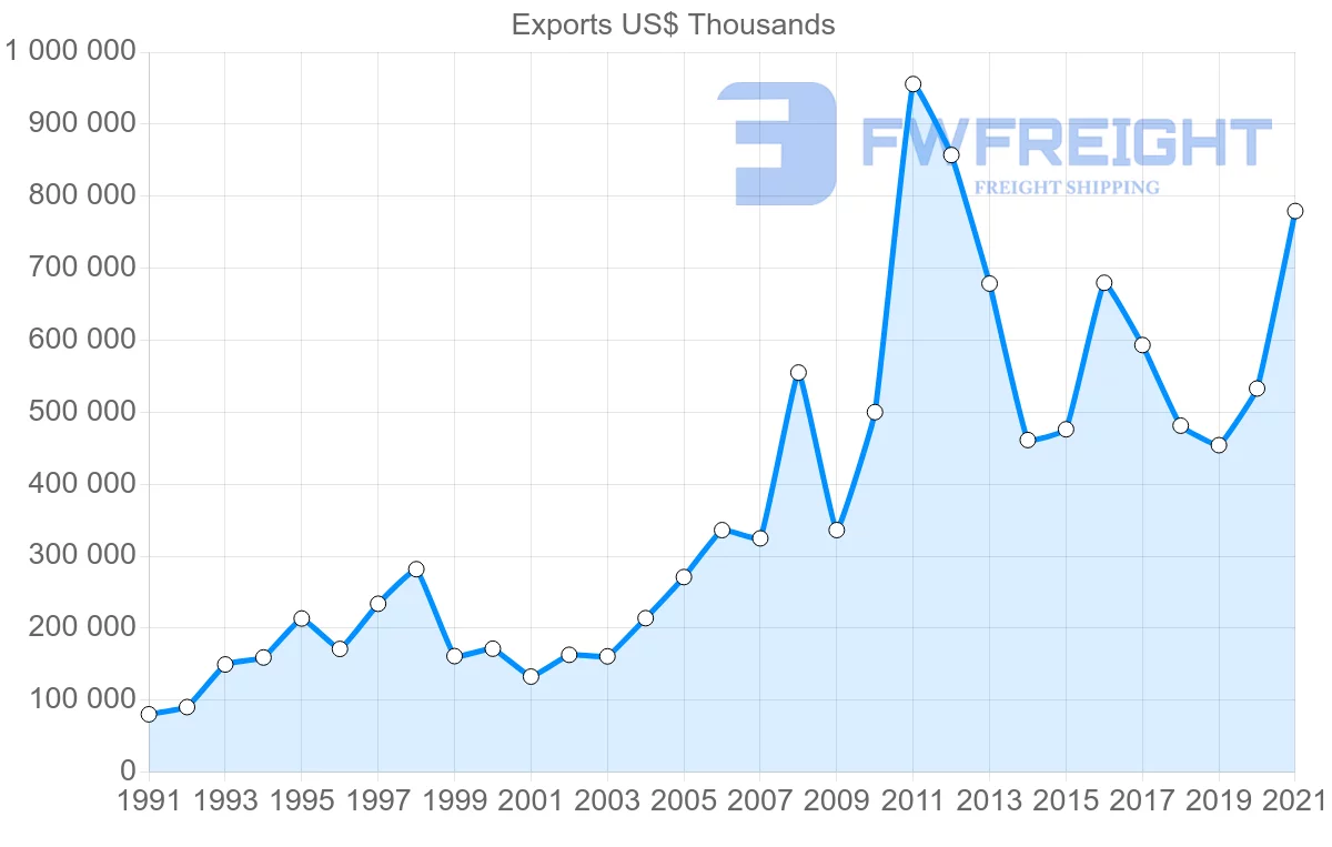 Shipping company from Australia to Chile