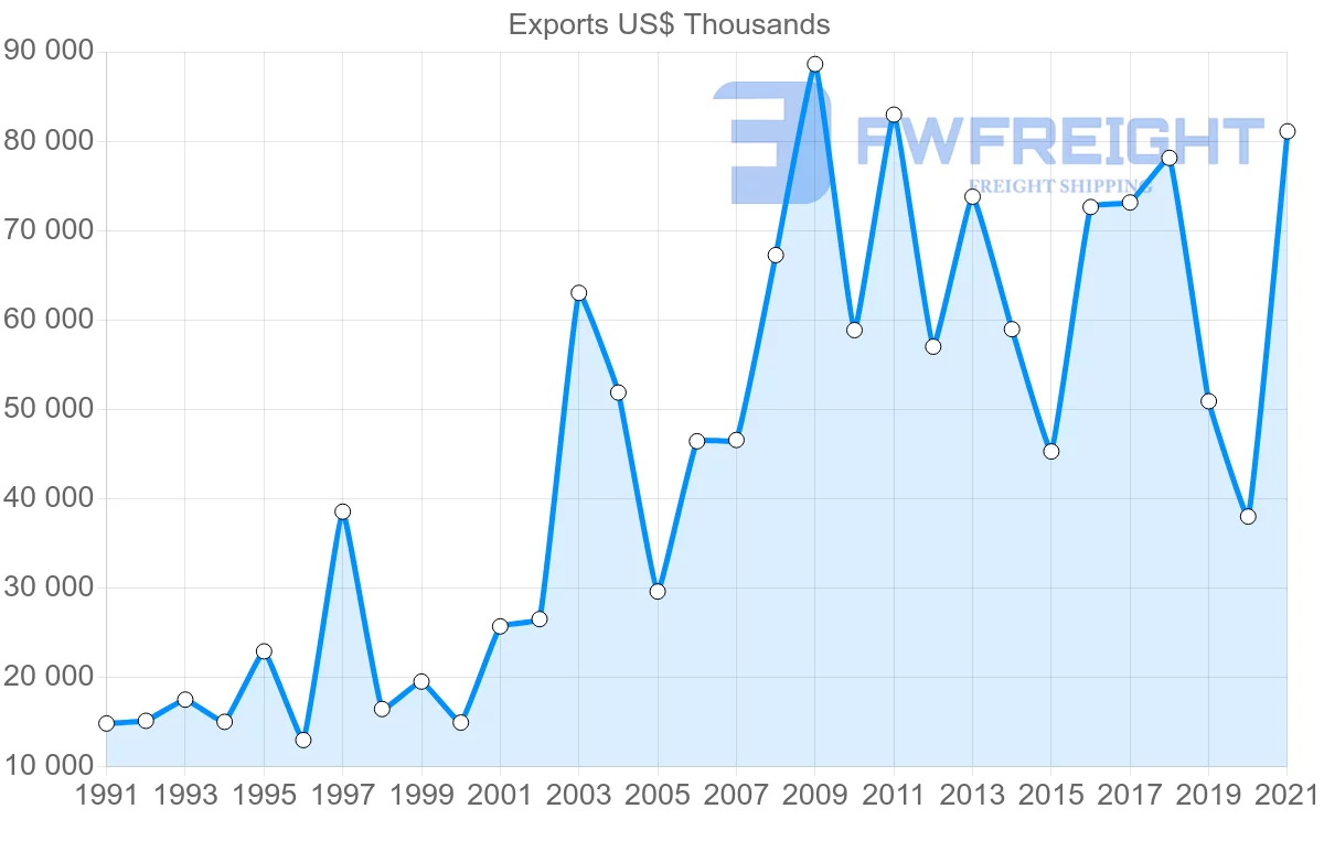Shipping company from Australia to Colombia