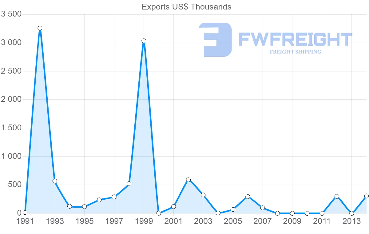 Shipping company from Australia to Comoros