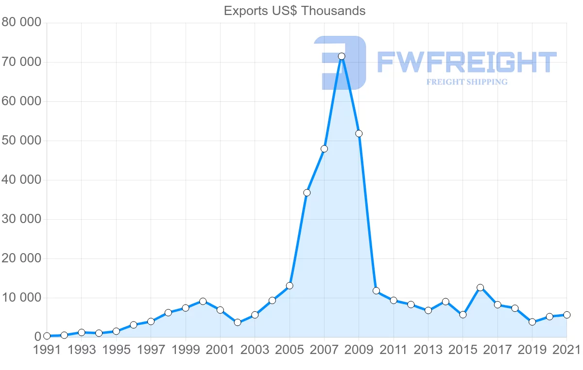 Shipping company from Australia to Costa Rica