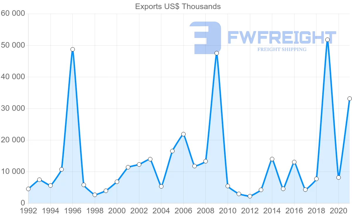 Shipping company from Australia to Croatia