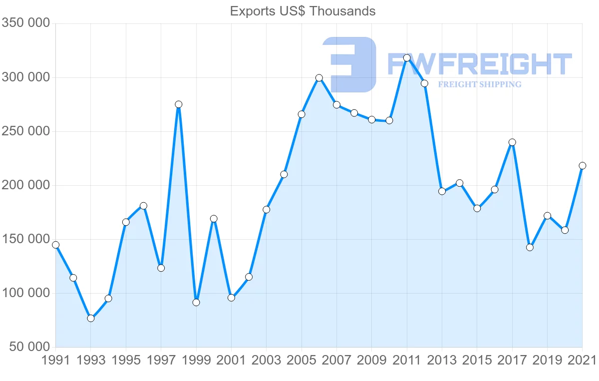 Shipping company from Australia to Denmark