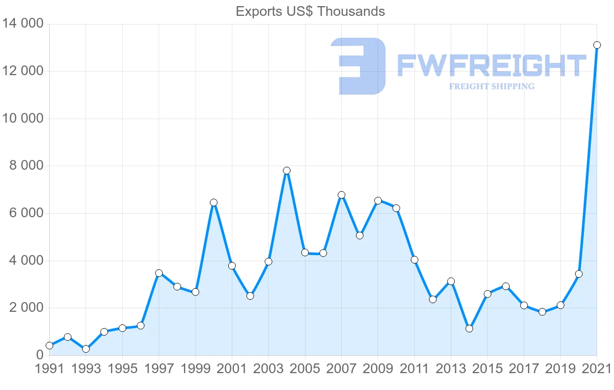 Shipping company from Australia to Djibouti