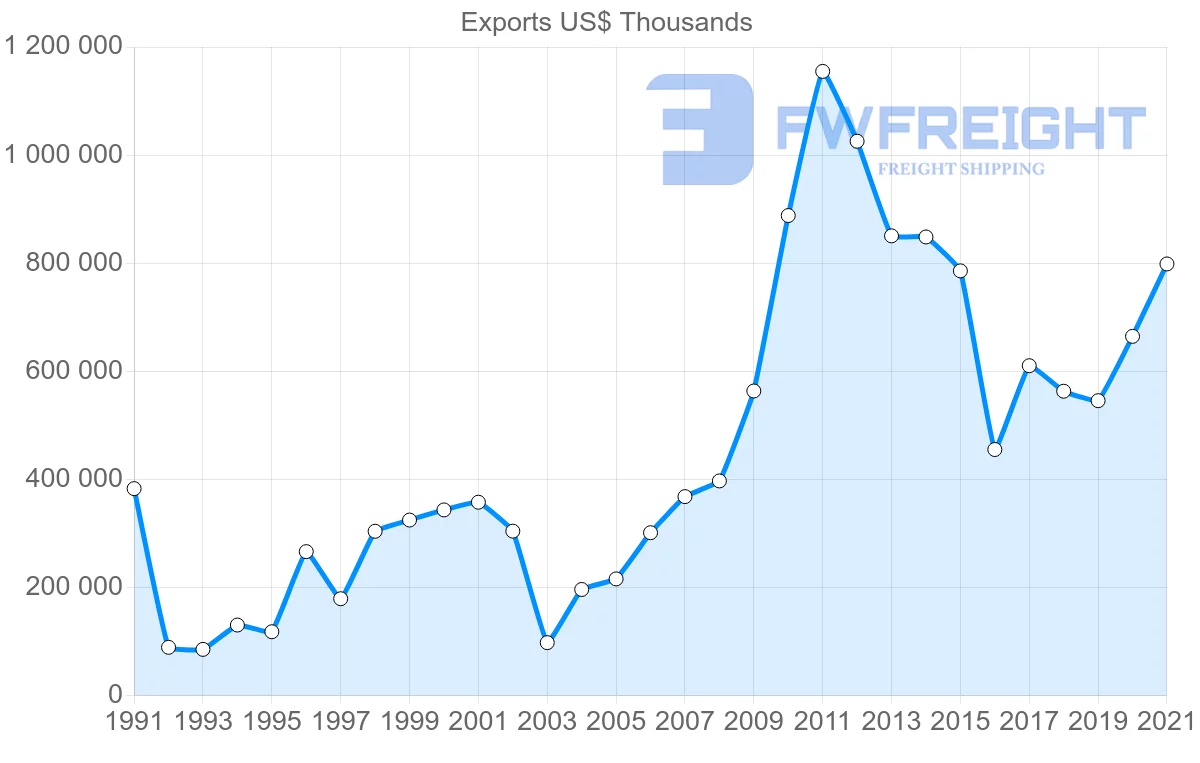 Shipping company from Australia to Egypt