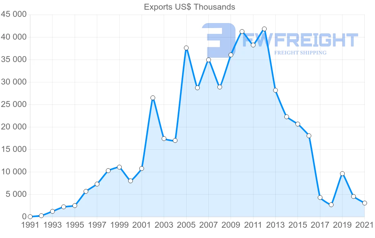 Shipping company from Australia to El Salvador
