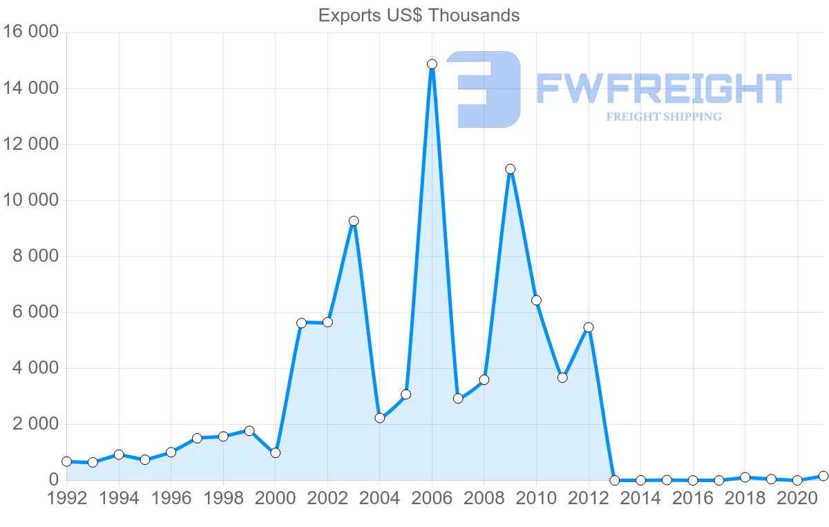 Shipping company from Australia to Eritrea