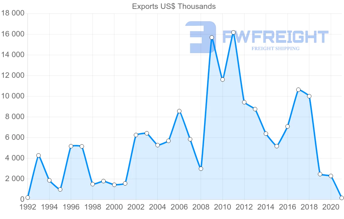 Shipping company from Australia to Estonia