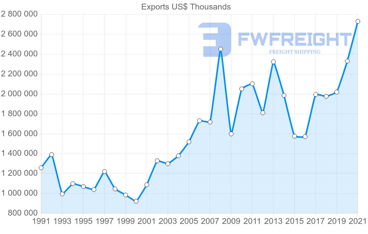 Shipping company from Australia to France