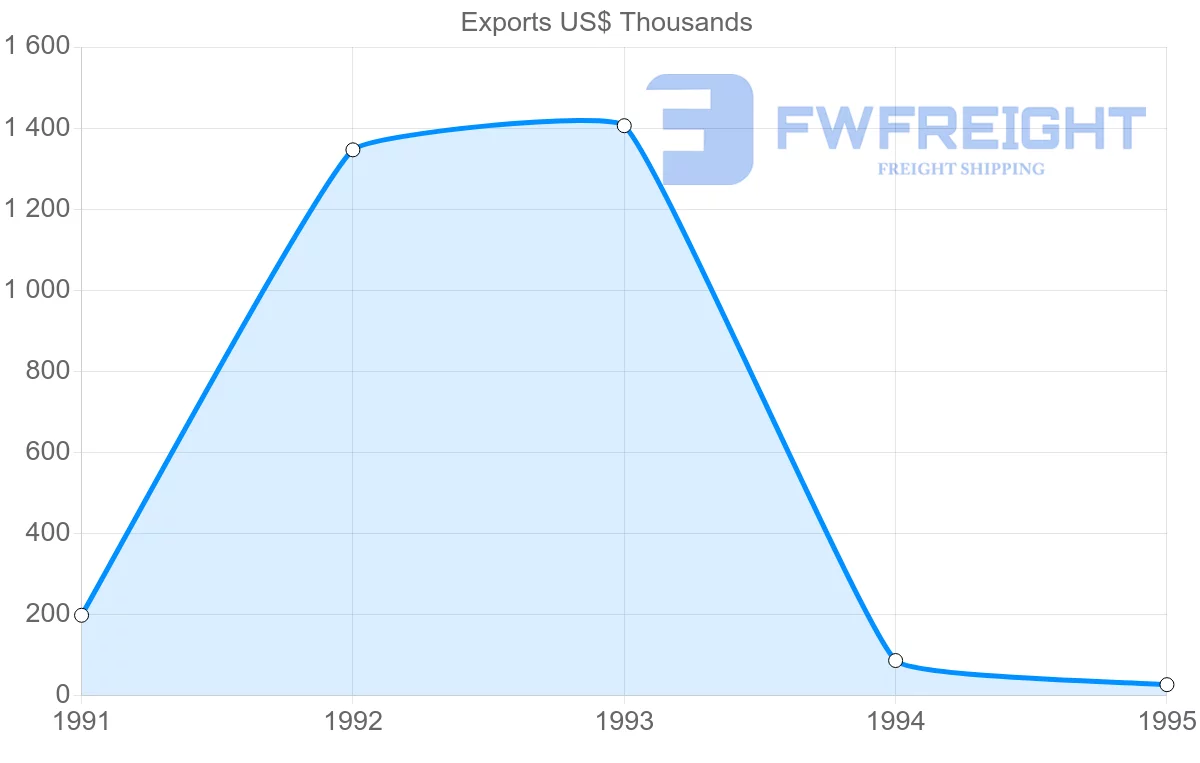 Shipping company from Australia to French Guiana