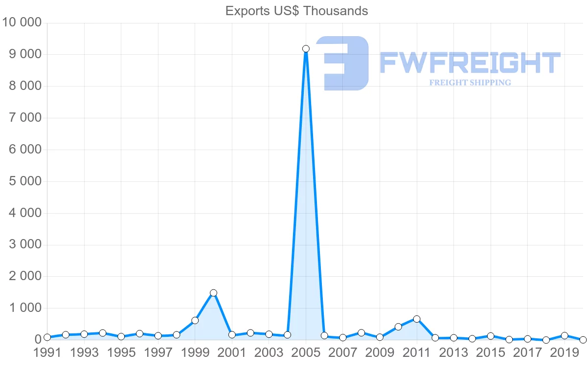 Shipping company from Australia to Gambia