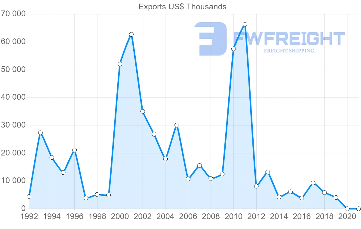 Shipping company from Australia to Georgia
