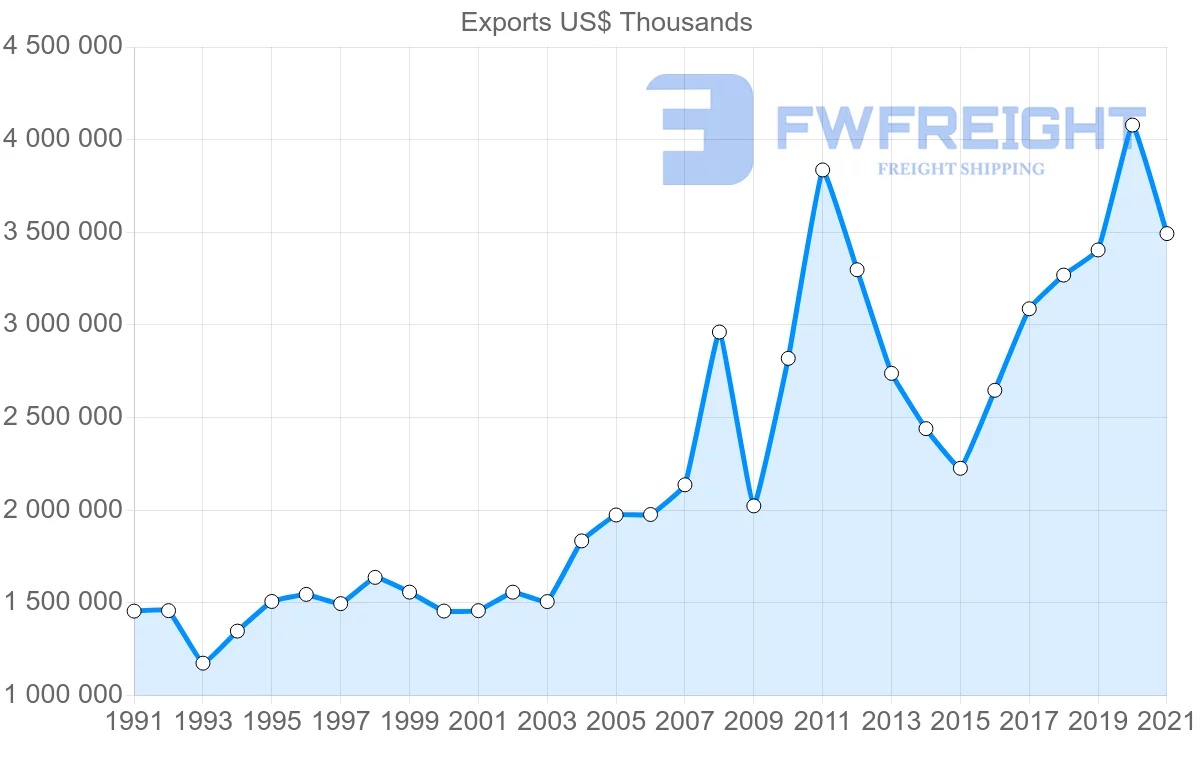 Shipping company from Australia to Germany