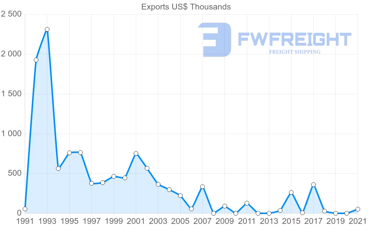 Shipping company from Australia to Grenada
