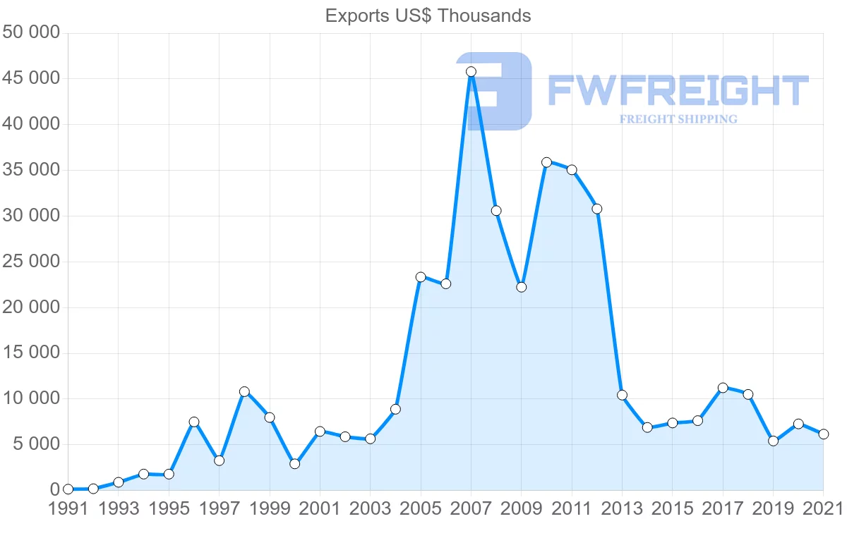 Shipping company from Australia to Guinea