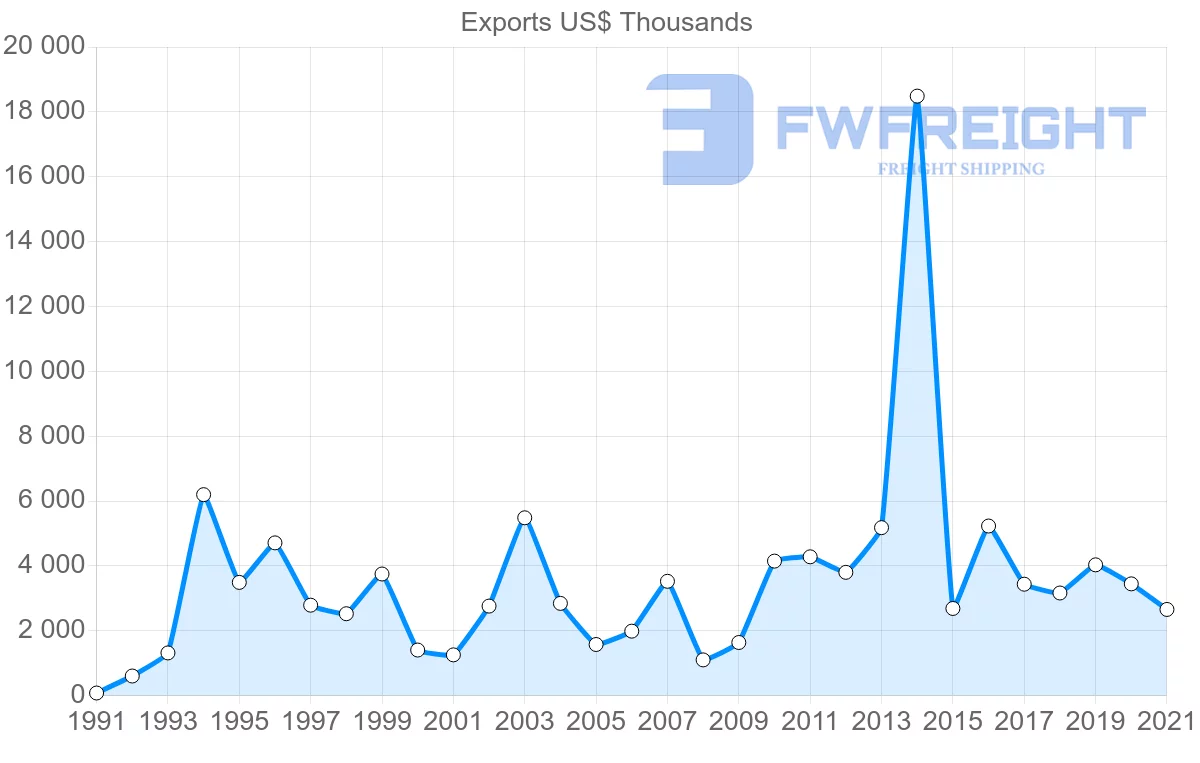 Shipping company from Australia to Guyana