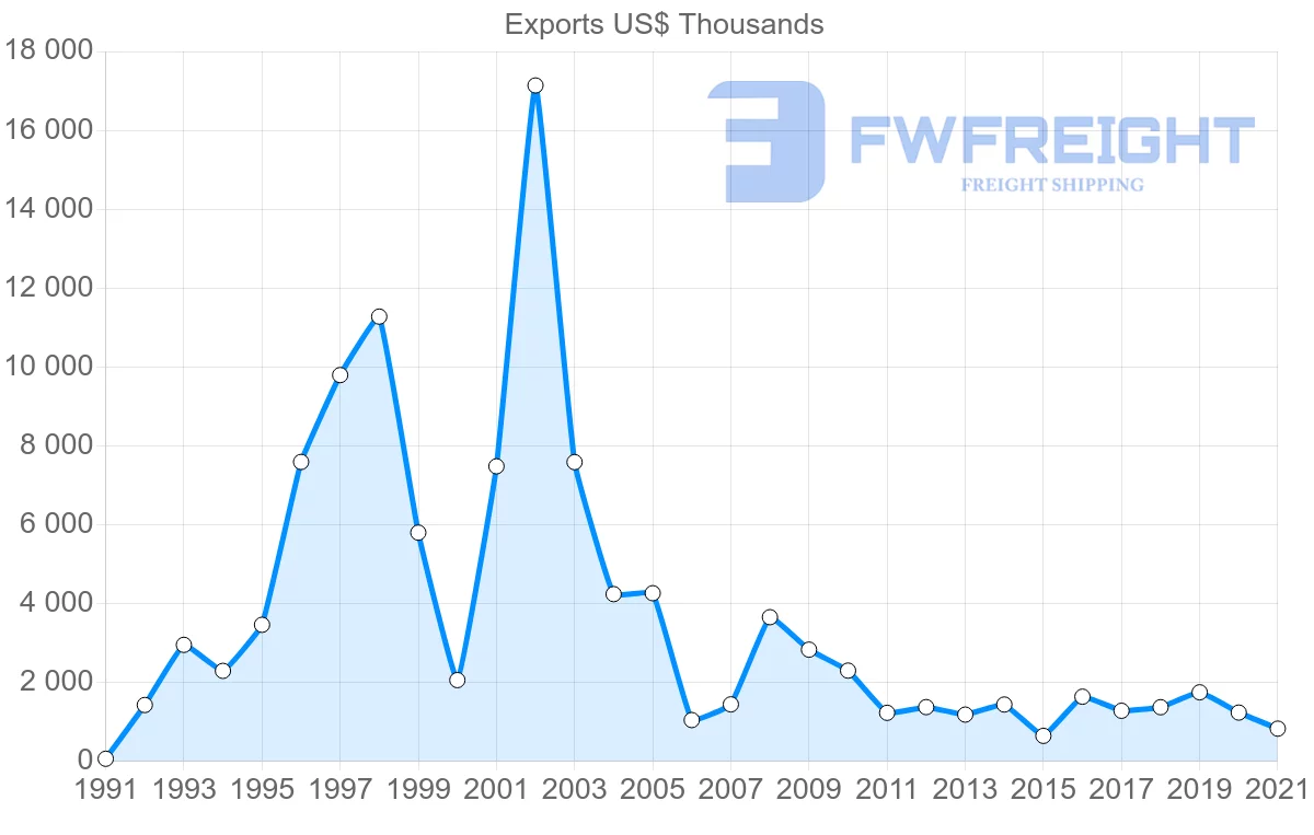 Shipping company from Australia to Honduras