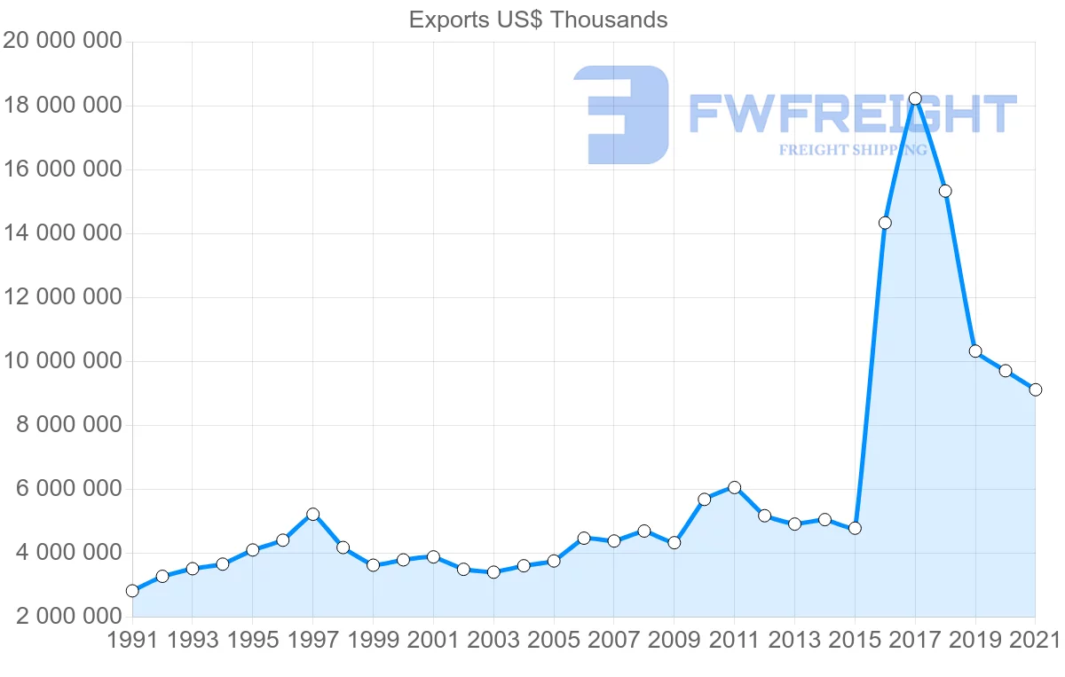 Shipping company from Australia to Hong Kong