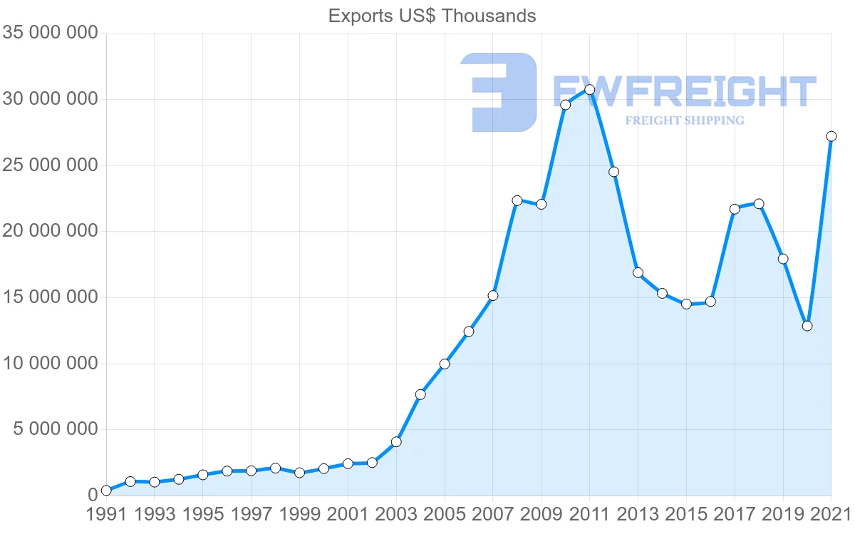 Shipping company from Australia to India