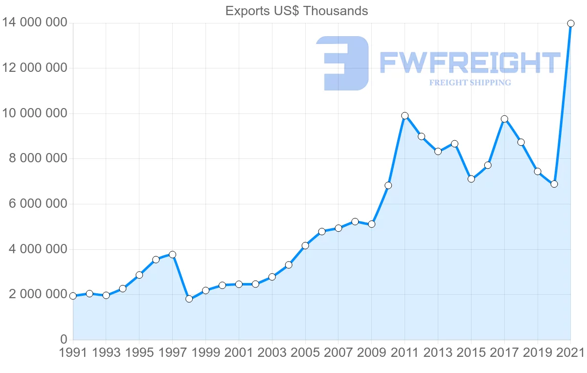 Shipping company from Australia to Indonesia