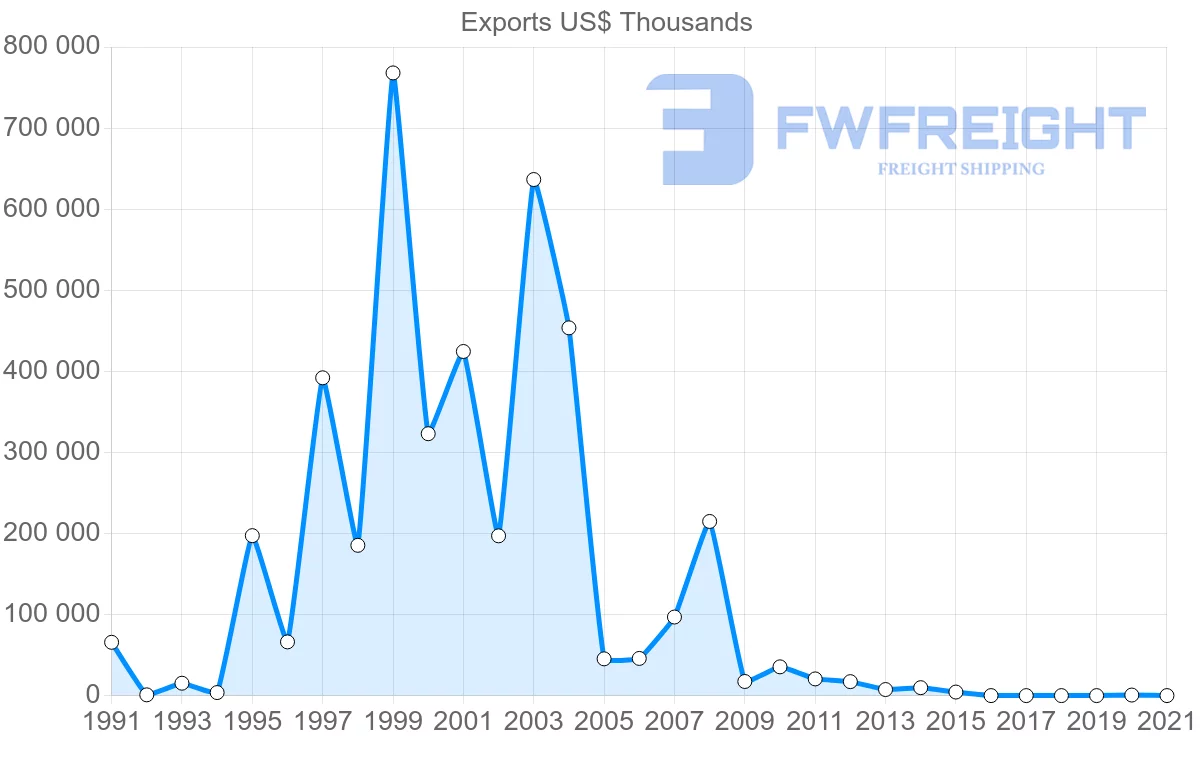 Shipping company from Australia to Iraq