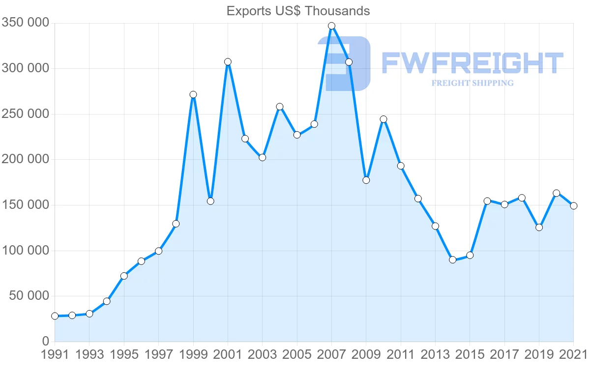 Shipping company from Australia to Ireland