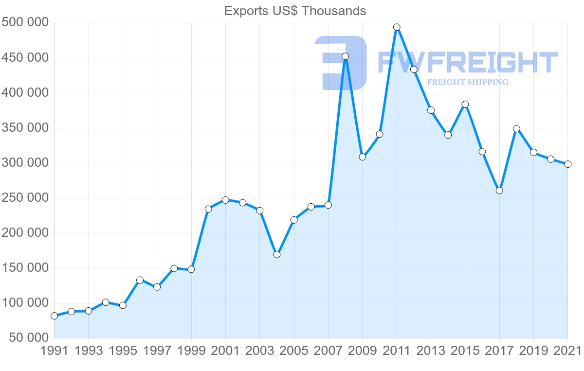 Shipping company from Australia to Israel