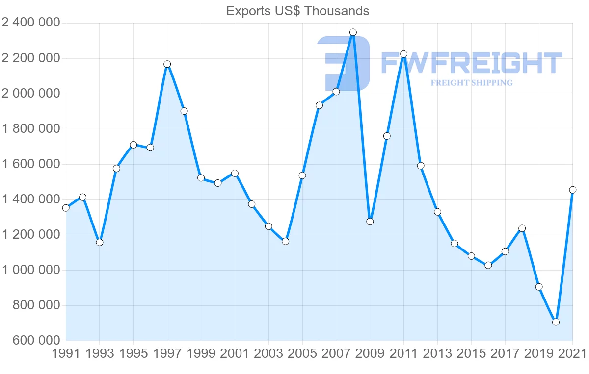 Shipping company from Australia to Italy
