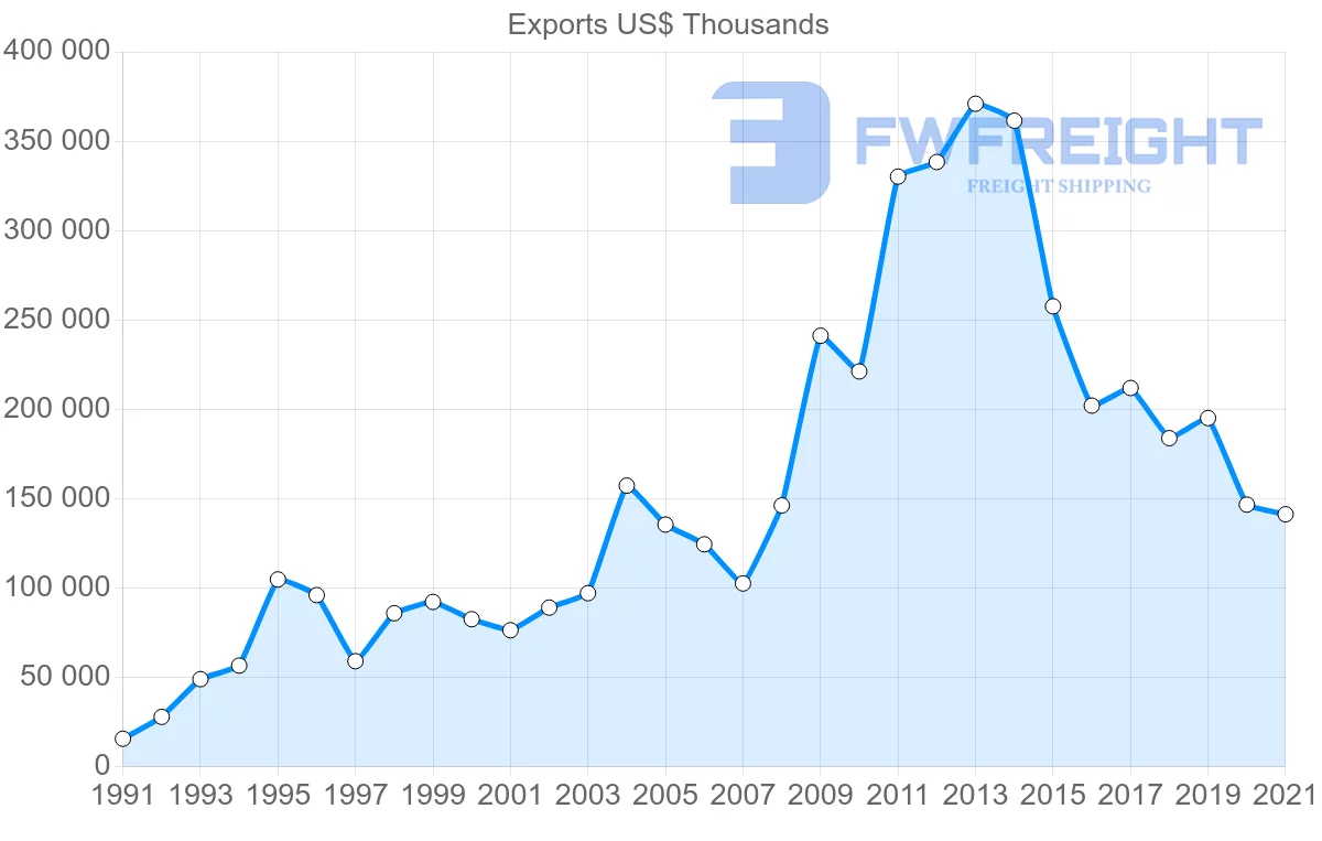 Shipping company from Australia to Jordan