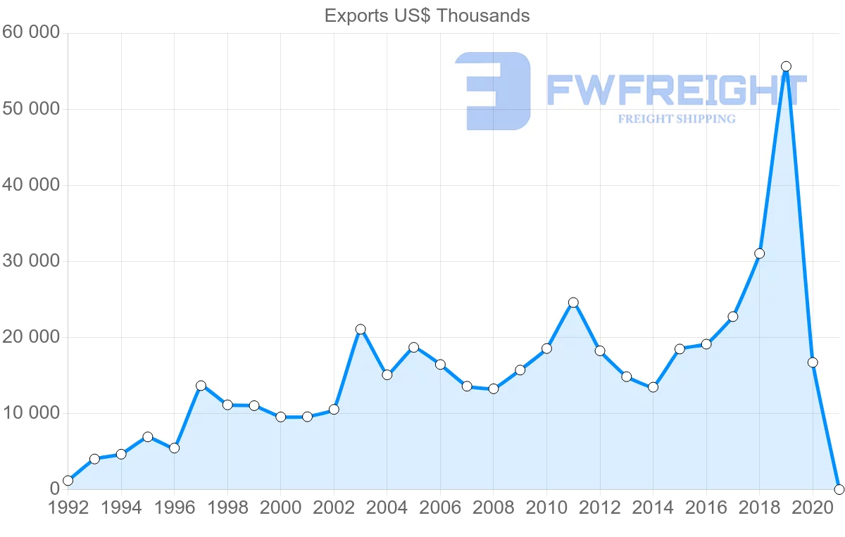 Shipping company from Australia to Latvia