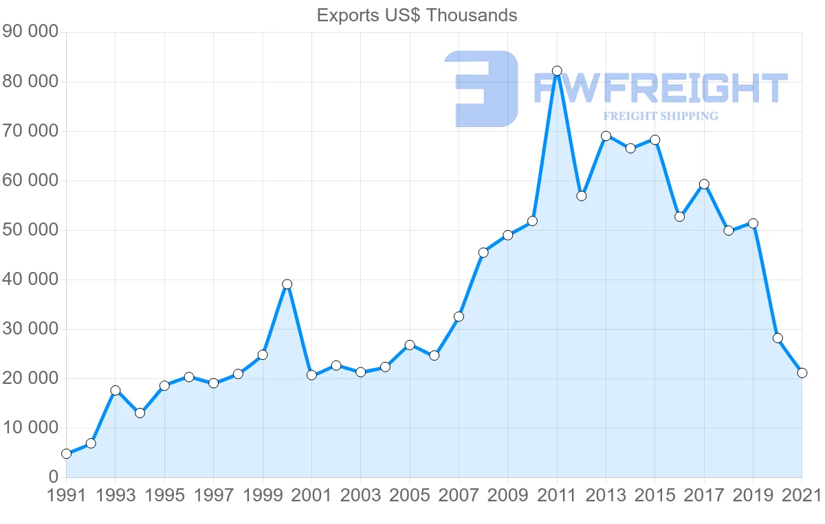 Shipping company from Australia to Lebanon