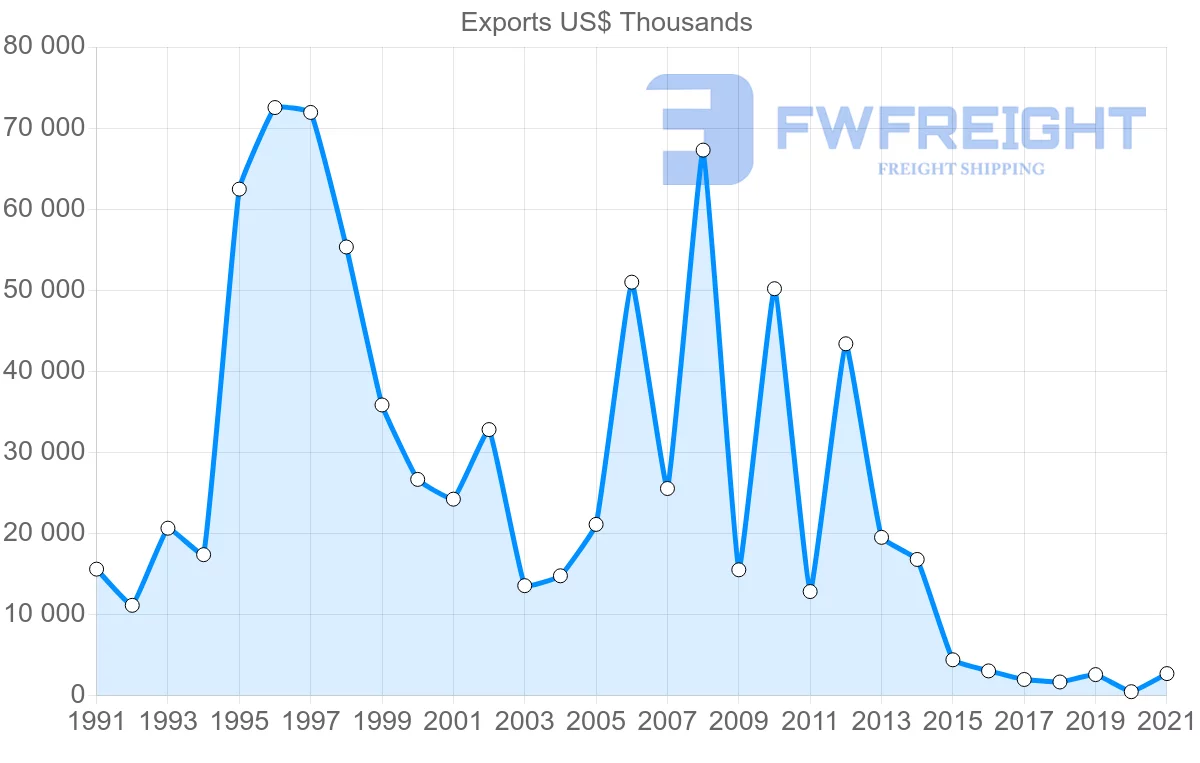 Shipping company from Australia to Libya