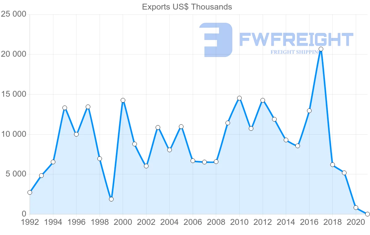 Shipping company from Australia to Lithuania