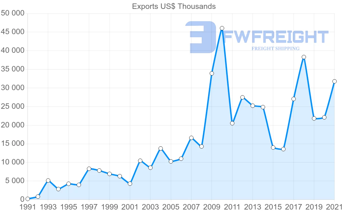Shipping company from Australia to Madagascar