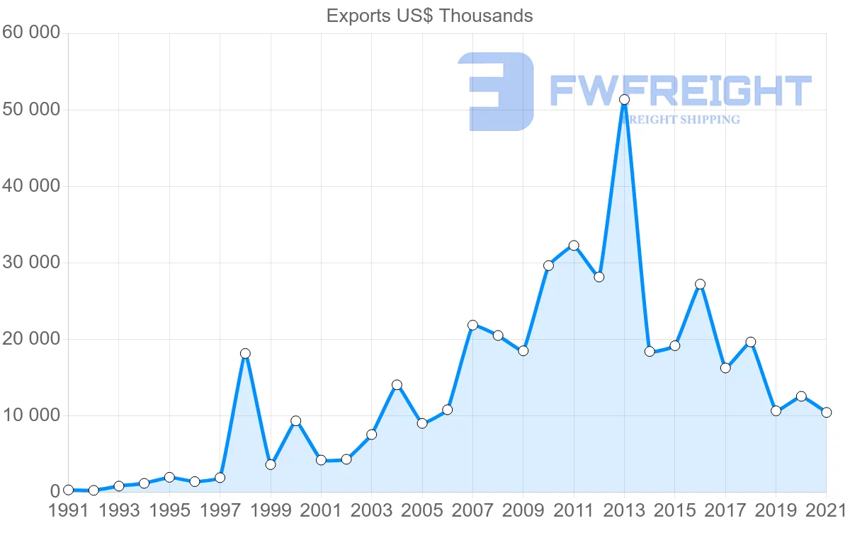 Shipping company from Australia to Mali