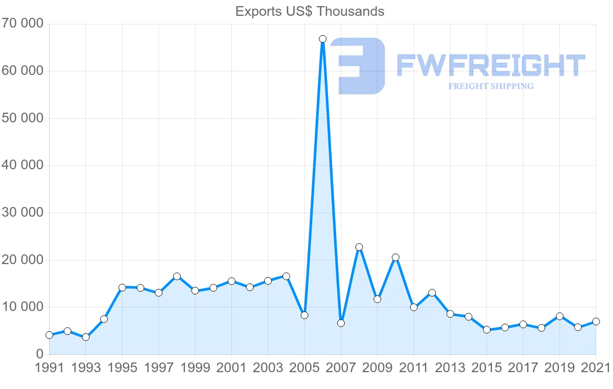 Shipping company from Australia to Malta