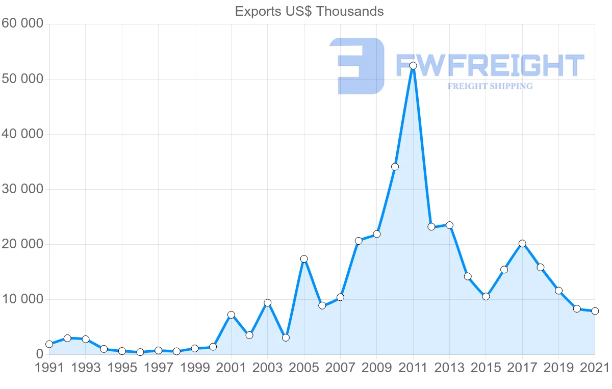 Shipping company from Australia to Mauritania