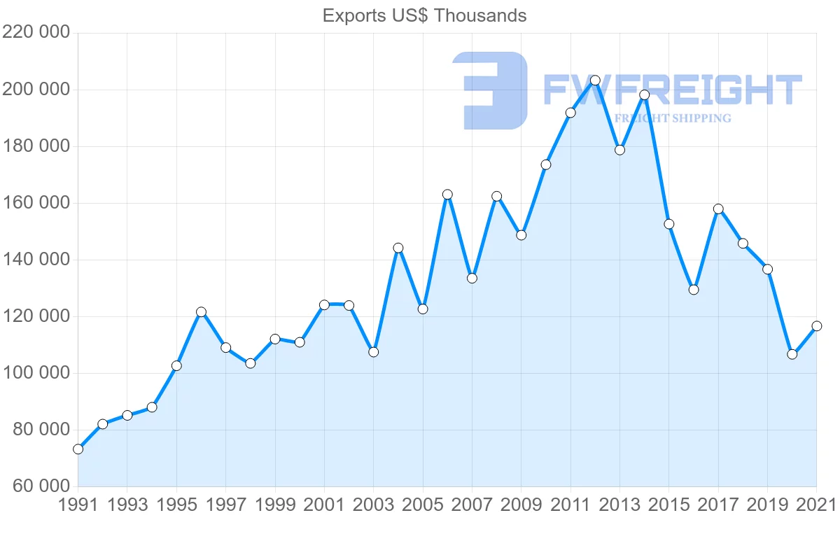 Shipping company from Australia to Mauritius