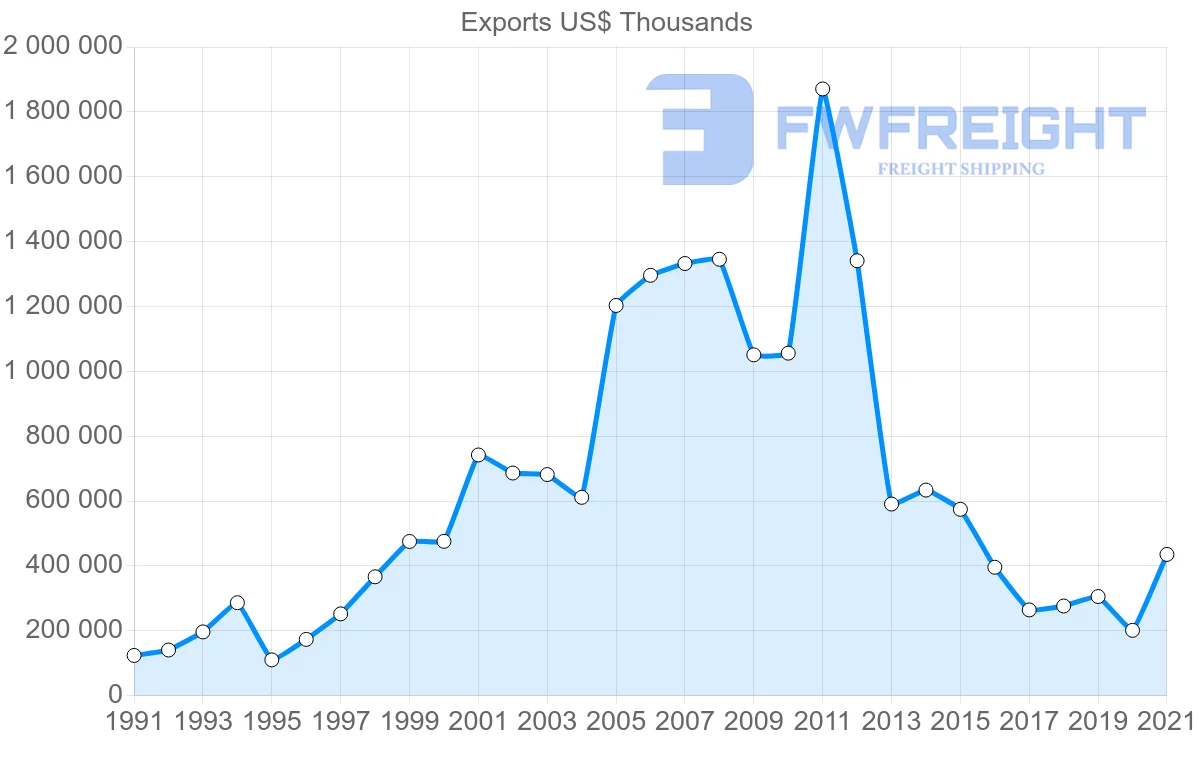 Shipping company from Australia to Mexico