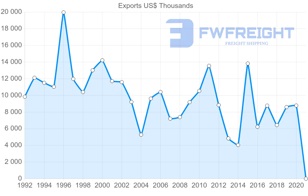 Shipping company from Australia to Micronesia