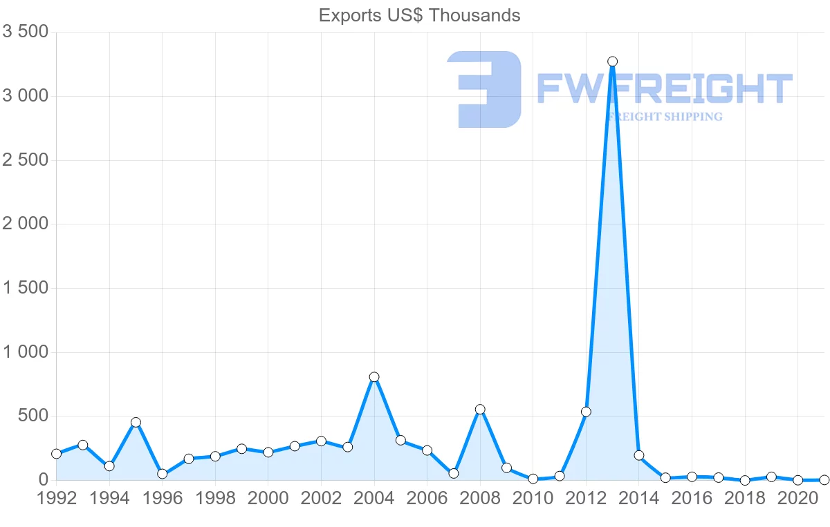 Shipping company from Australia to Moldova
