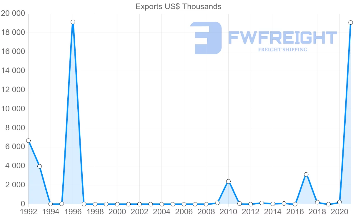 Shipping company from Australia to Montenegro
